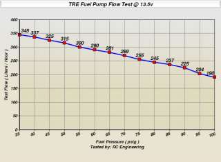 TRE 340 LPH Performance High Pressure High Flow Fuel Pump Flow Chart