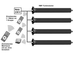 Funk Sender 15 Kanal f. RMF Funkmotoren Rolladenmotor  